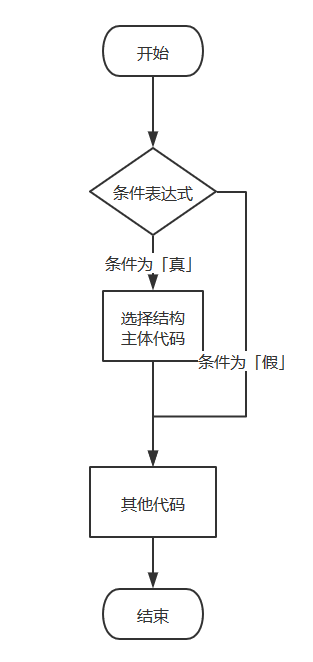 VBA 程序选择结构(图1) 选择结构执行方式