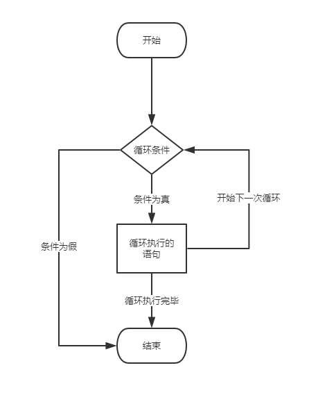 VBA 程序循环结构(图1) 循环结构的执行流程