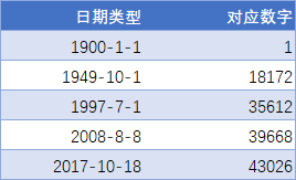 Excel 日期和时间基础(图1) Excel 日期和时间基础(图1)
