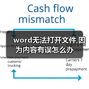 word无法打开文件,因为内容有误怎么办(图1) word无法打开文件,因为内容有误怎么办(图1)
