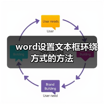 word设置文本框环绕方式的方法(图1) word设置文本框环绕方式的方法(图1)