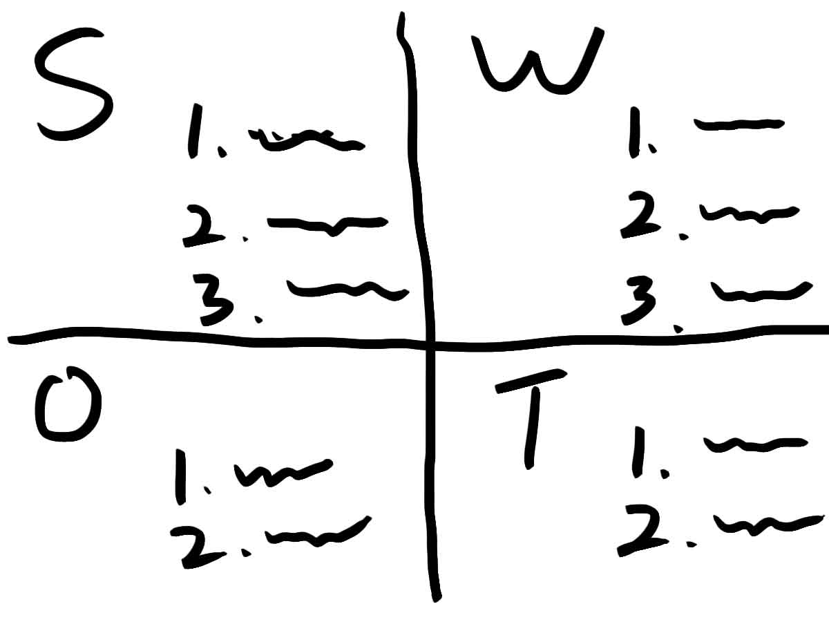 SWOT分析模型